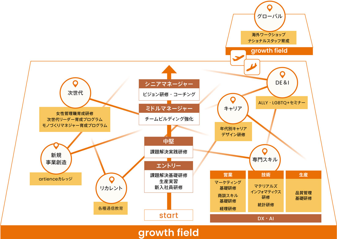 artience Growth Field (Company-wide Training and Education System)