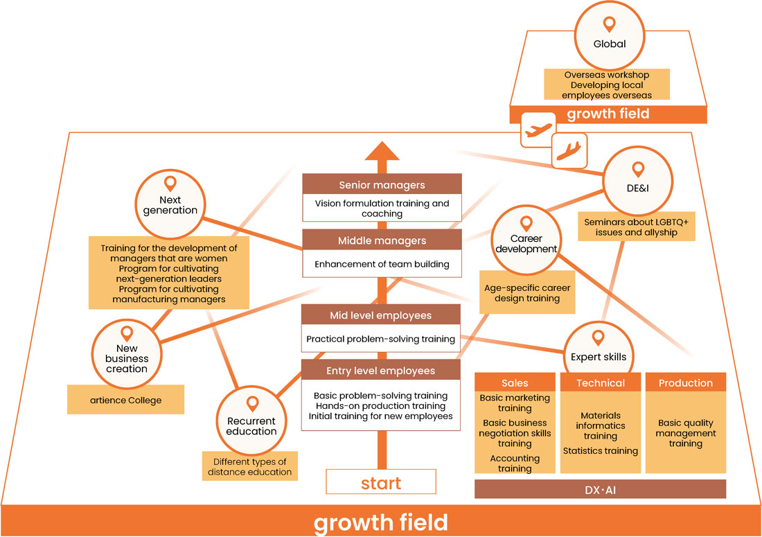 artience Growth Field (Company-wide Training and Education System)