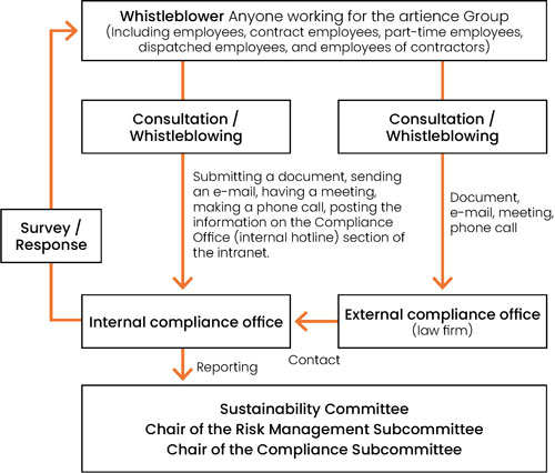 Diagram of contact point for reporting human rights violations