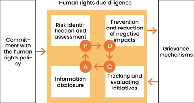 Human Rights Due Diligence Initiatives