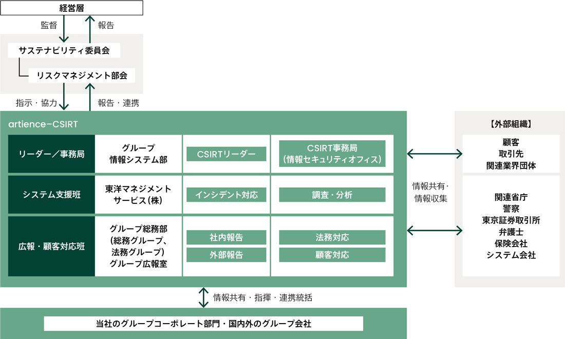 セキュリティインシデント対応体制（2024年度）