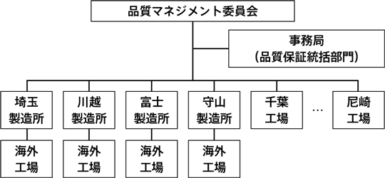 Quality Management Promotion System (FY2024)