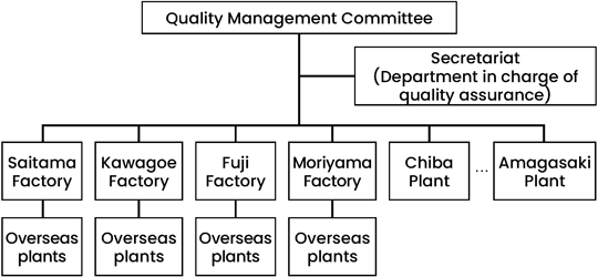 Quality Management Promotion System (FY2024)