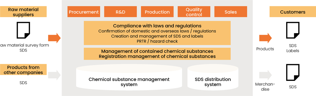 Flow of management and provision of product information