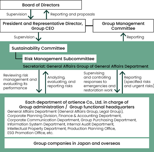 Risk Management System (FY2024)