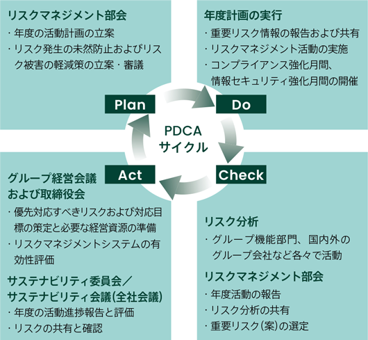 Risk Management Process