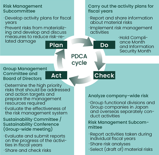 Risk Management Process