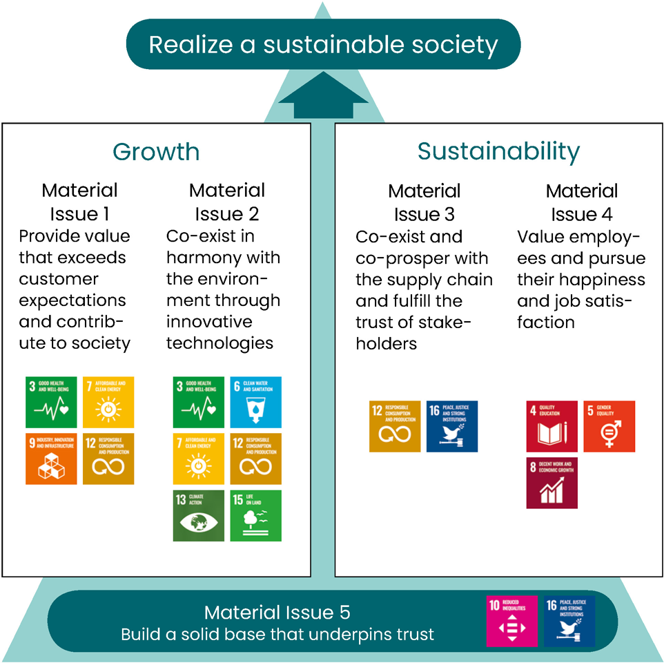 Five material issues and related SDGs