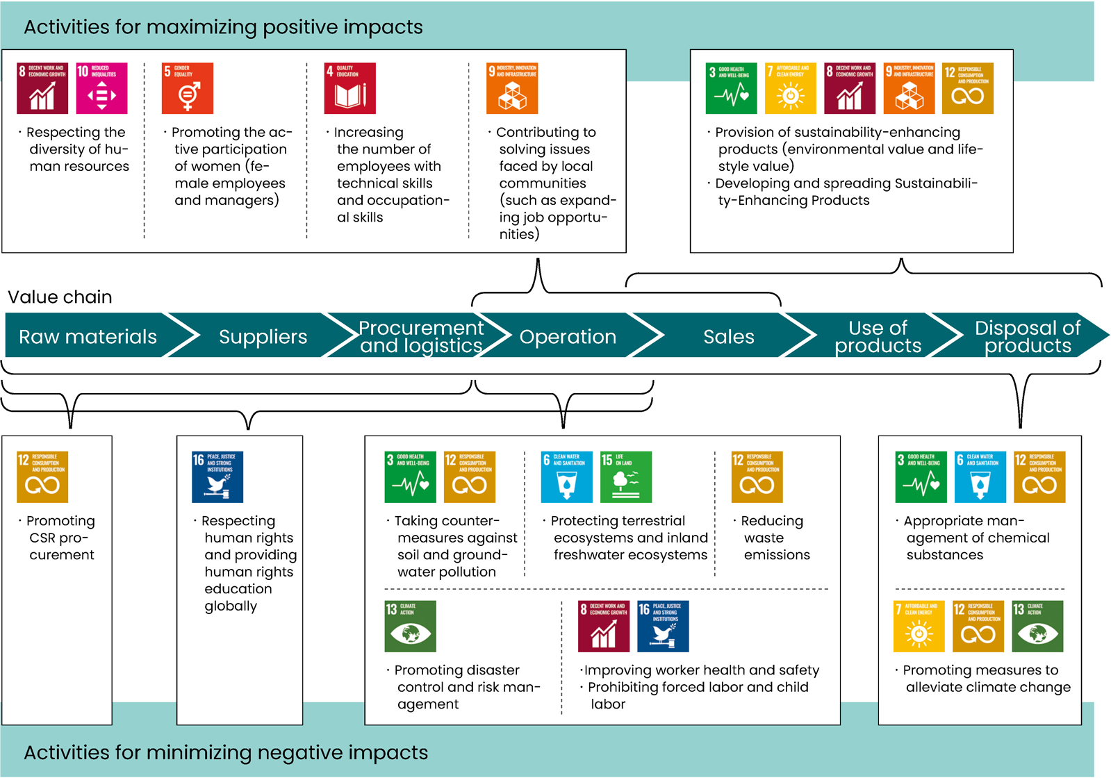 Relationship with SDGs in the value chain