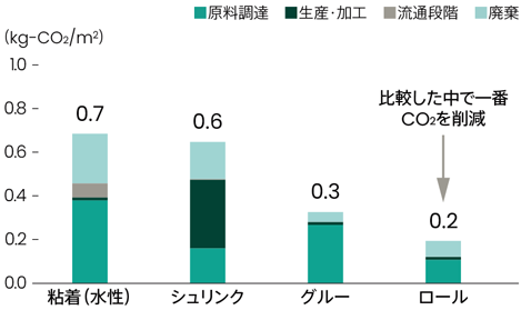 ラベル別のＣＯ２排出量