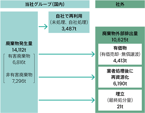 廃棄物の全体像（国内）