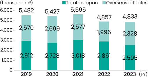 Trends in water usage