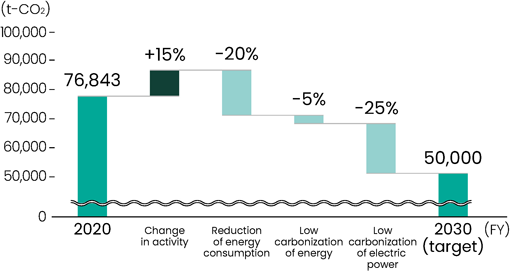 Main reduction measures and estimated reduction amount (domestic)