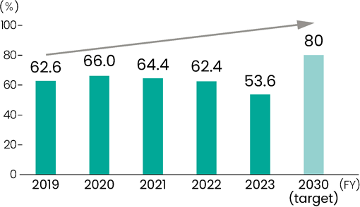 サステナビリティ貢献製品売上高比率の推移と目標