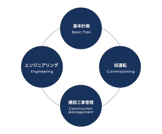 Engineering flow diagram