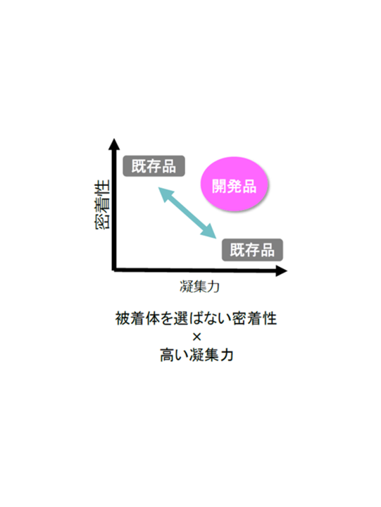 トレードオフの解消