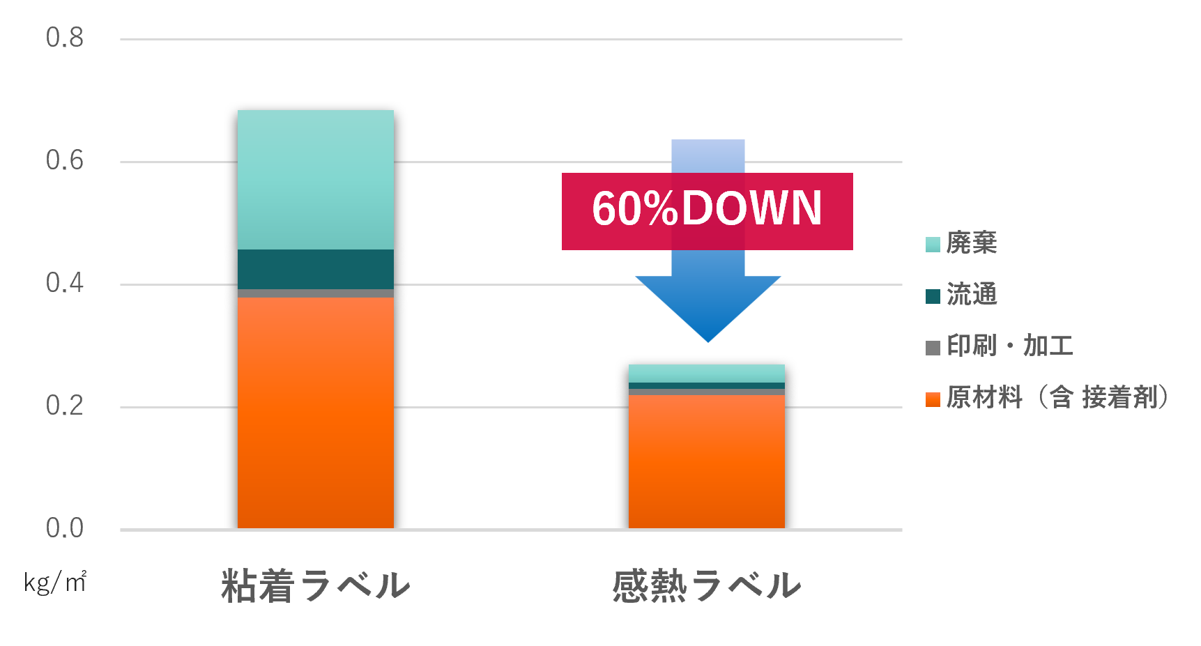 粘着ラベルと感熱ラベルのCO2排出量の比較