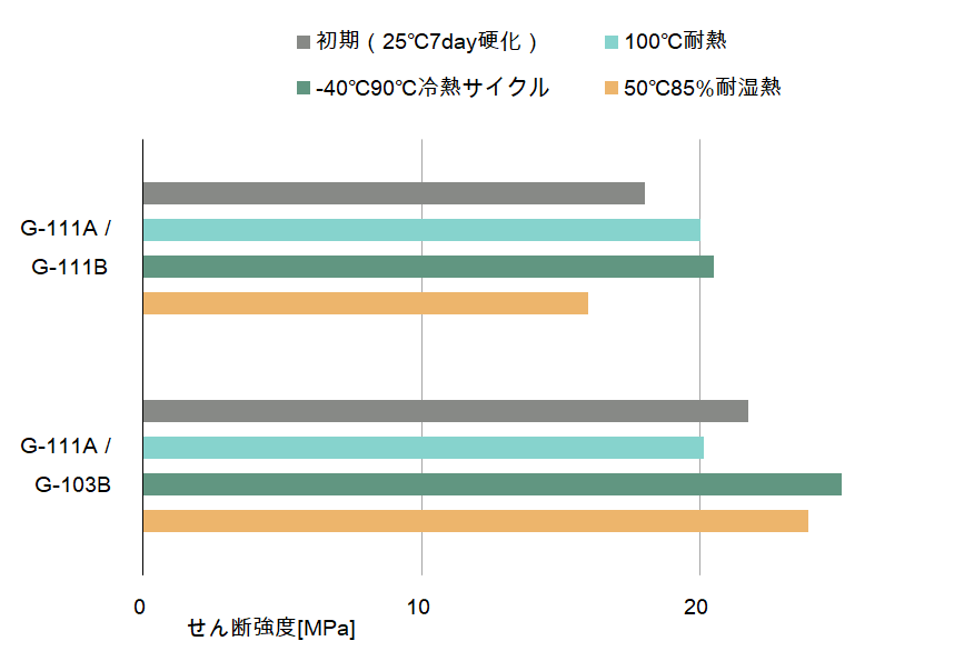 耐久性（150h）のグラフ