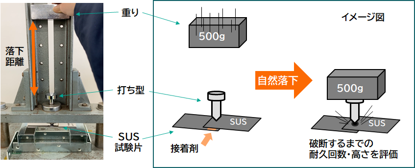 耐衝撃性試験のイメージ図