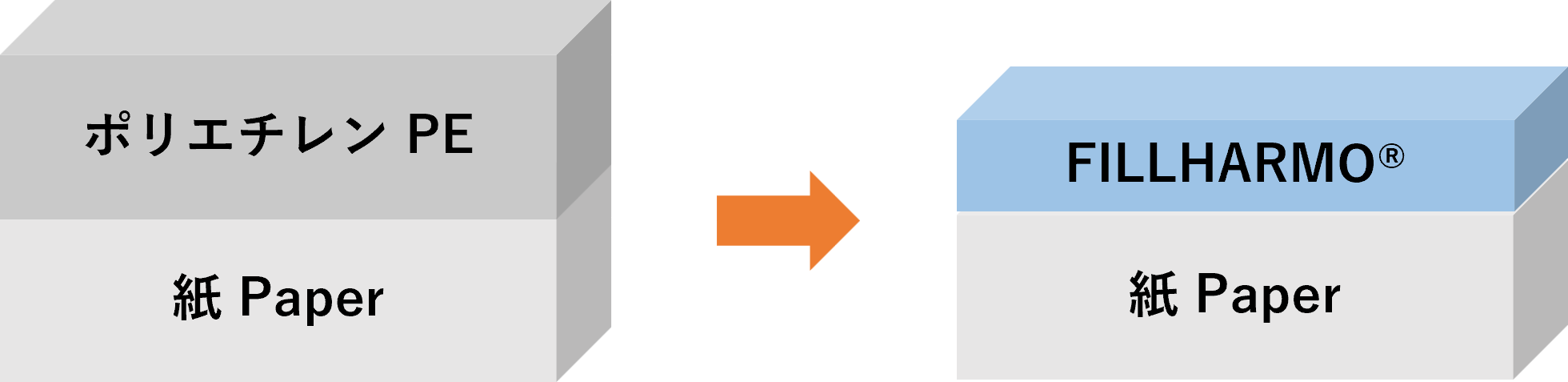 Example of configuration (replacement from paper + PE configuration)