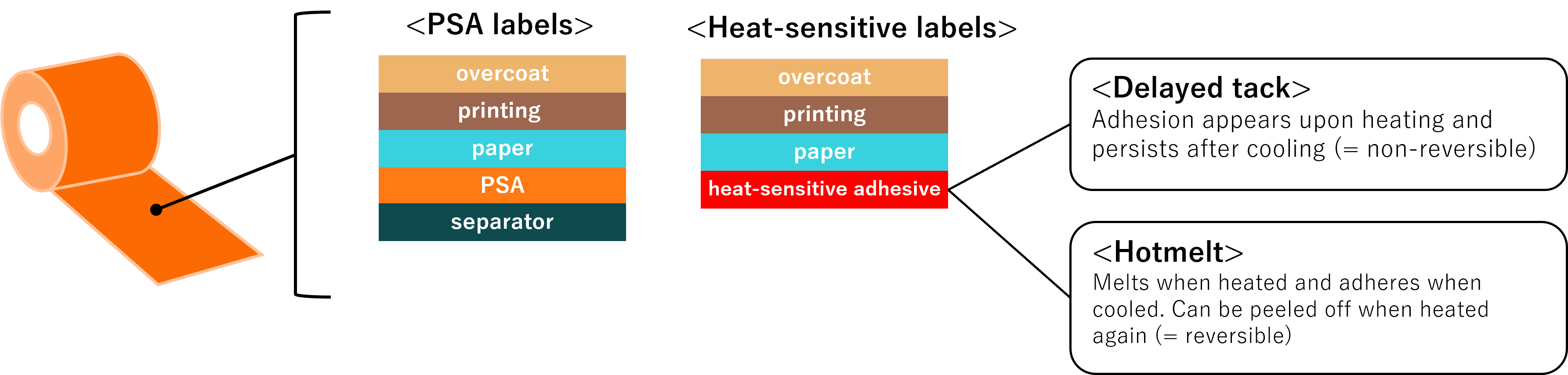 Composition of self-adhesive labels and thermal labels