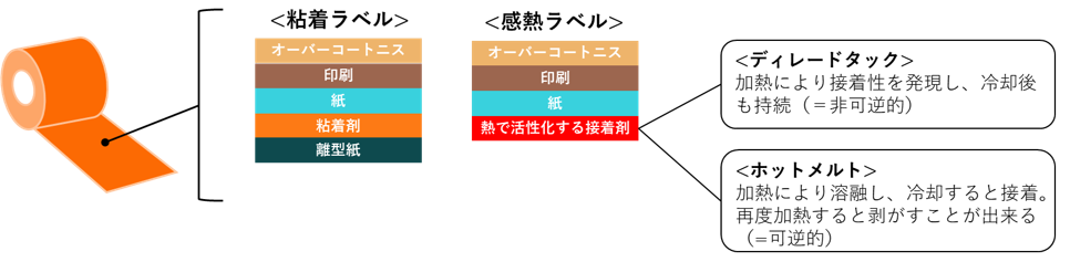 粘着ラベル・感熱ラベルの構成