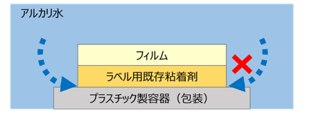 アルカリ水が界面に浸透せず剥離できない