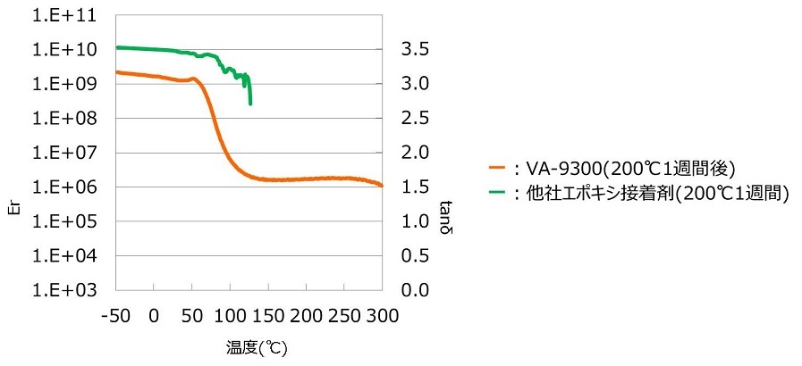 200℃1週間経時後の動性粘弾性挙動のグラフ