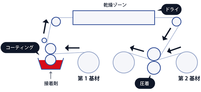 ドライラミネートの塗工図