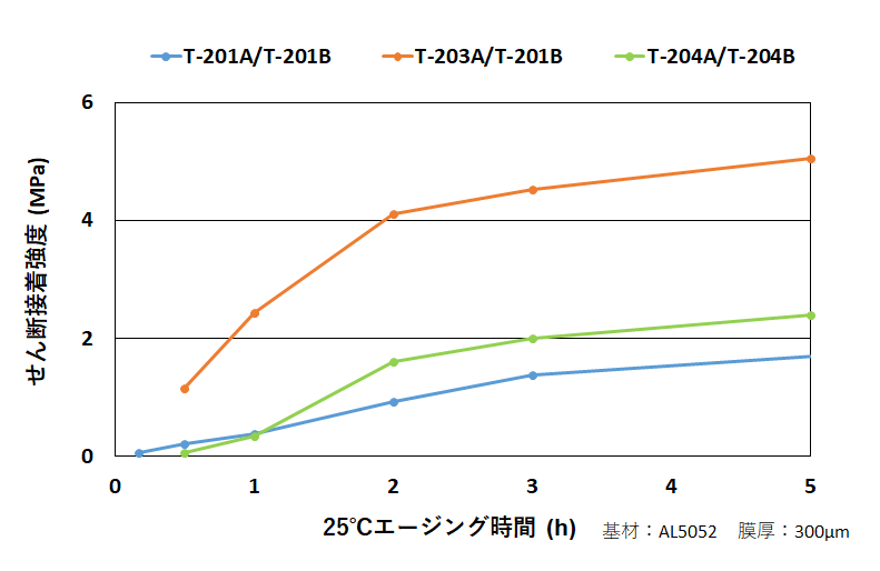 接着強度立ち上がりの比較データのグラフ