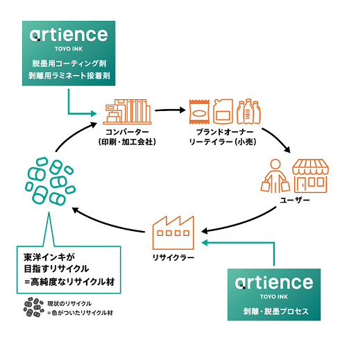 東洋インキの目指すリサイクルスキーム