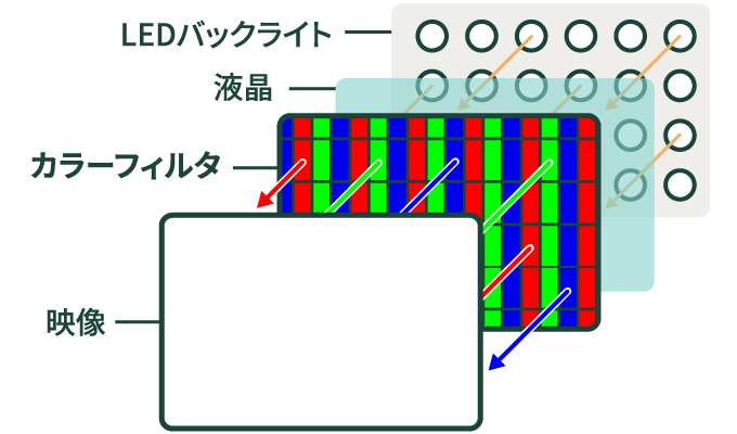 映像 / カラーフィルター / 液晶 / LEDバックライト