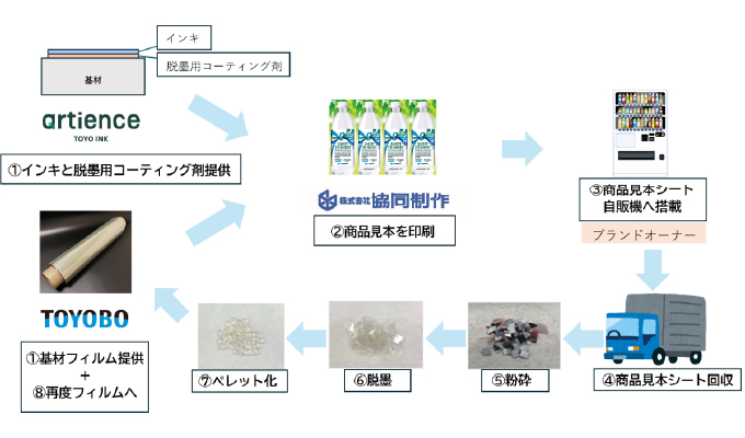 株式会社協同制作様、東洋紡株式会社様:自動販売機の商品見本シート