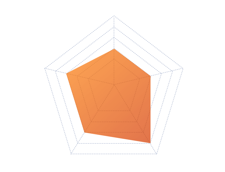 スキルチャート：入社当時