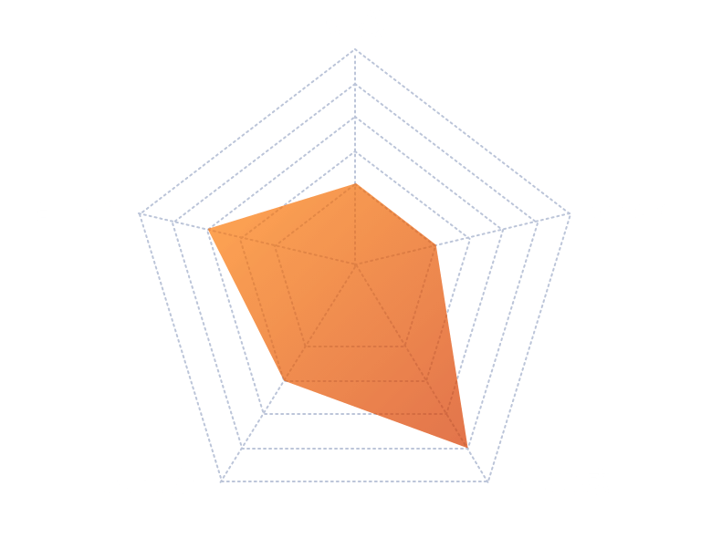 スキルチャート：入社当時